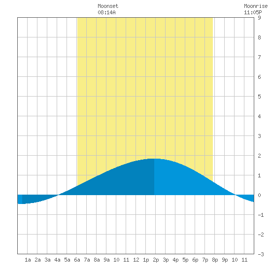 Pelican Islands tide chart for Wednesday, May 18, 2022