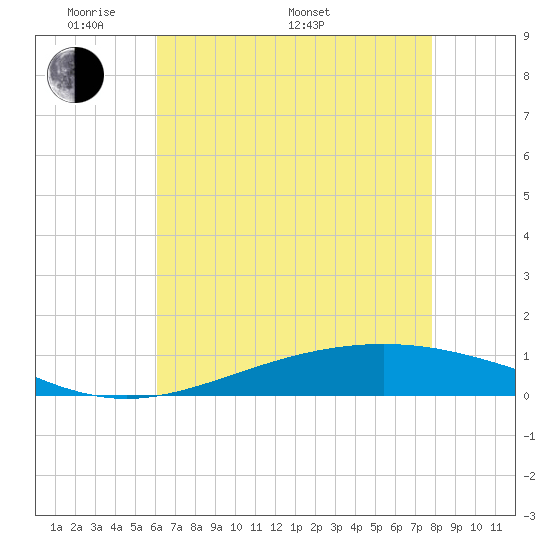 Pelican Islands tide chart for Sunday, May 22, 2022