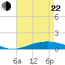 Pelican Islands tide chart for Sunday, May 22, 2022