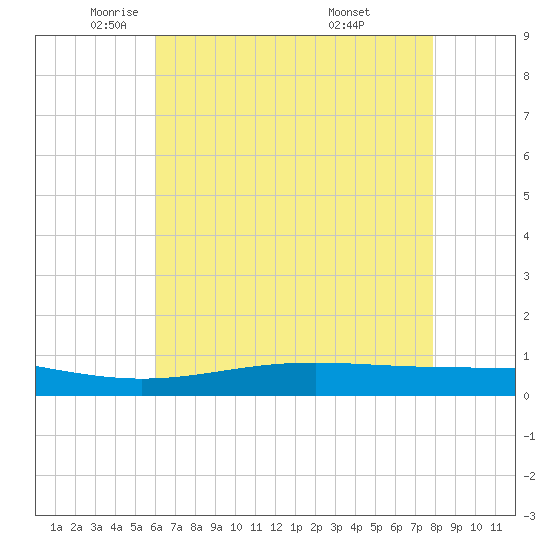 Pelican Islands tide chart for Tuesday, May 24, 2022