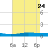 Pelican Islands tide chart for Tuesday, May 24, 2022