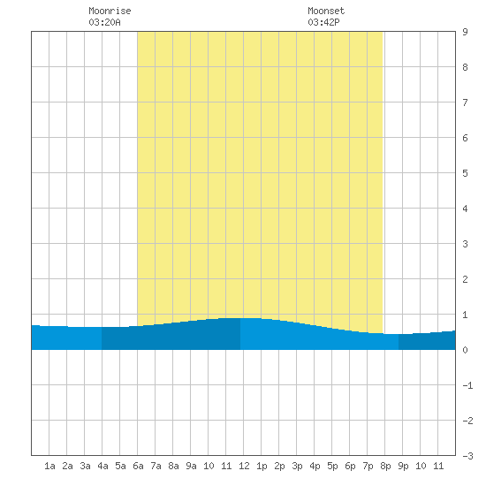 Pelican Islands tide chart for Wednesday, May 25, 2022