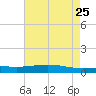 Pelican Islands tide chart for Wednesday, May 25, 2022