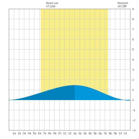 Pelican Islands tide chart for Monday, May 2, 2022