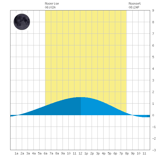 Pelican Islands tide chart for Monday, May 30, 2022