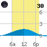 Pelican Islands tide chart for Monday, May 30, 2022