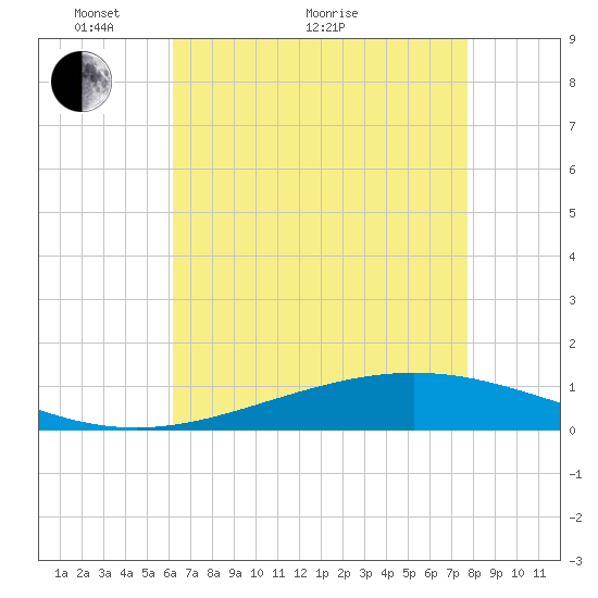 Pelican Islands tide chart for Sunday, May 8, 2022