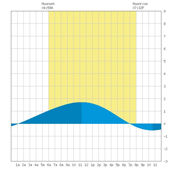 Pelican Islands tide chart for Monday, June 13, 2022