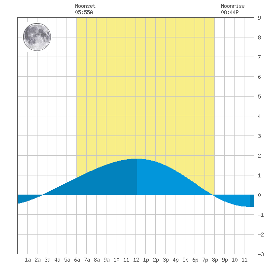 Pelican Islands tide chart for Tuesday, June 14, 2022