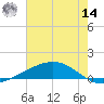 Pelican Islands tide chart for Tuesday, June 14, 2022