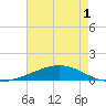 Pelican Islands tide chart for Wednesday, June 1, 2022