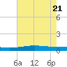 Pelican Islands tide chart for Tuesday, June 21, 2022