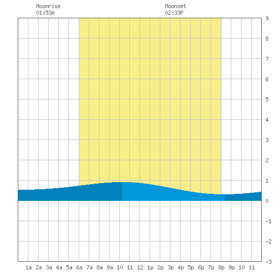 Pelican Islands tide chart for Wednesday, June 22, 2022