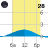 Pelican Islands tide chart for Tuesday, June 28, 2022
