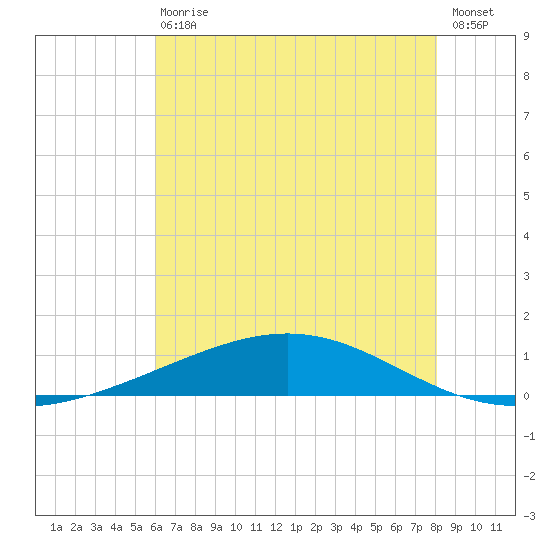 Pelican Islands tide chart for Wednesday, June 29, 2022