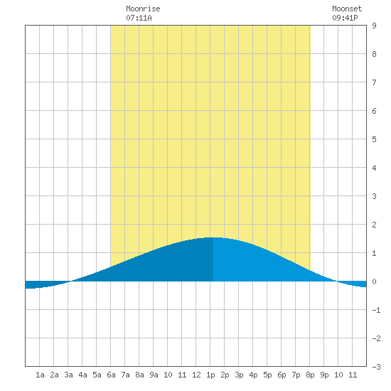 Pelican Islands tide chart for Thursday, June 30, 2022