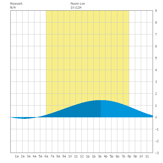 Pelican Islands tide chart for Saturday, June 4, 2022