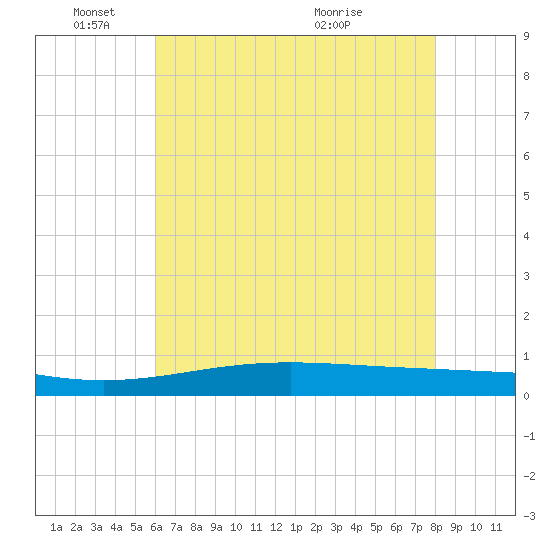 Pelican Islands tide chart for Wednesday, June 8, 2022