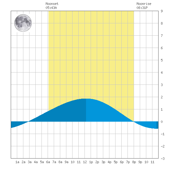 Pelican Islands tide chart for Wednesday, July 13, 2022