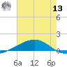 Pelican Islands tide chart for Wednesday, July 13, 2022