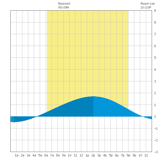 Pelican Islands tide chart for Friday, July 15, 2022
