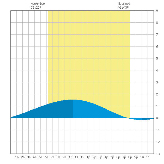 Pelican Islands tide chart for Monday, July 25, 2022