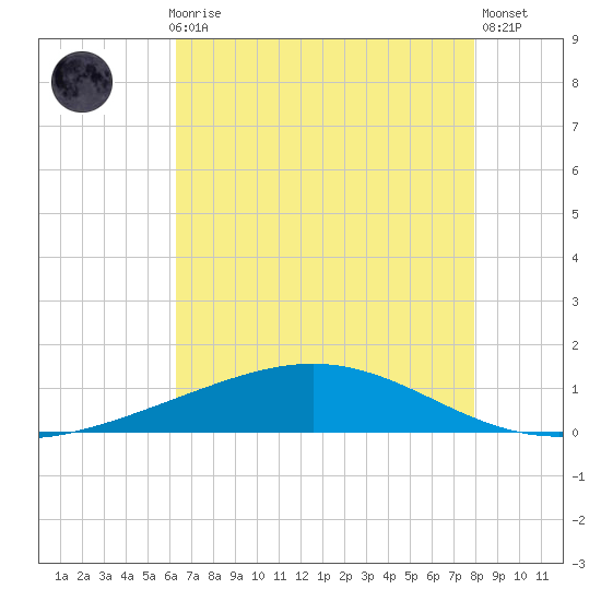 Pelican Islands tide chart for Thursday, July 28, 2022
