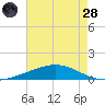 Pelican Islands tide chart for Thursday, July 28, 2022