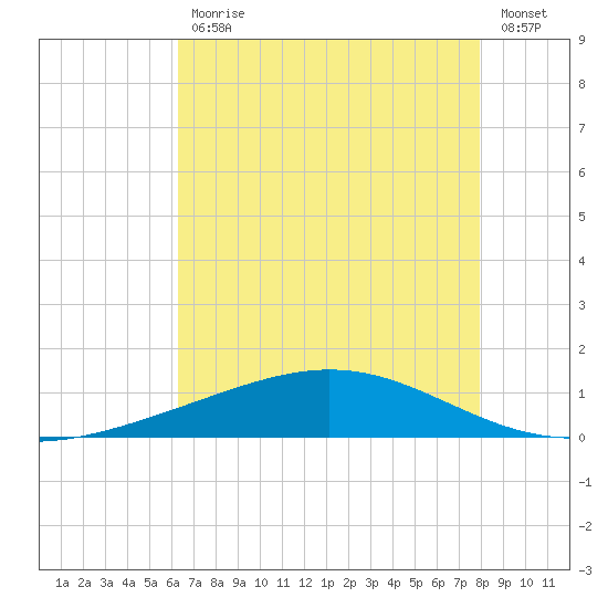Pelican Islands tide chart for Friday, July 29, 2022