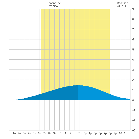 Pelican Islands tide chart for Saturday, July 30, 2022