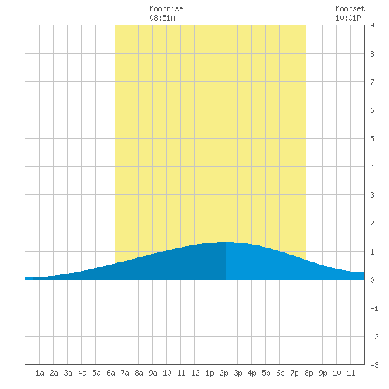 Pelican Islands tide chart for Sunday, July 31, 2022