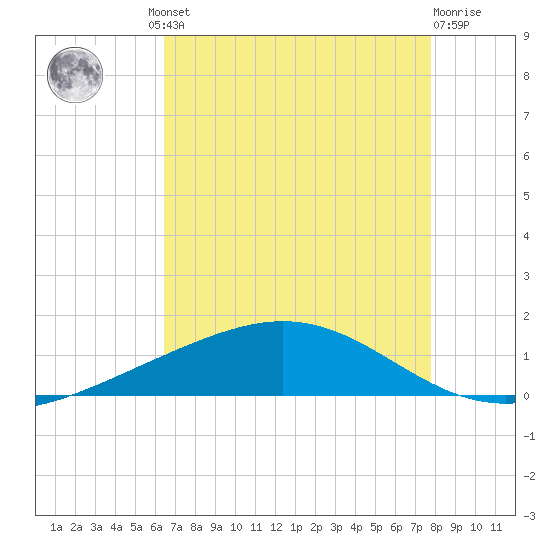 Pelican Islands tide chart for Thursday, August 11, 2022