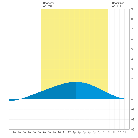 Pelican Islands tide chart for Friday, August 12, 2022