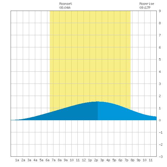 Pelican Islands tide chart for Saturday, August 13, 2022