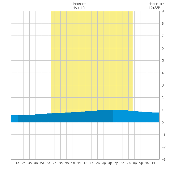 Pelican Islands tide chart for Monday, August 15, 2022