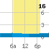 Pelican Islands tide chart for Tuesday, August 16, 2022