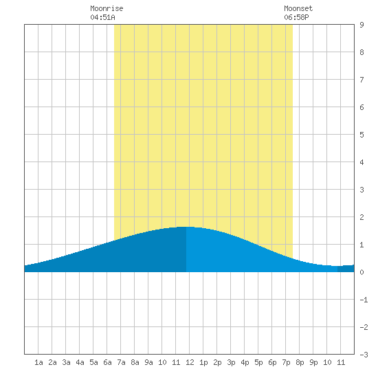 Pelican Islands tide chart for Thursday, August 25, 2022