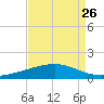Pelican Islands tide chart for Friday, August 26, 2022