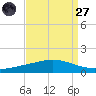 Pelican Islands tide chart for Saturday, August 27, 2022