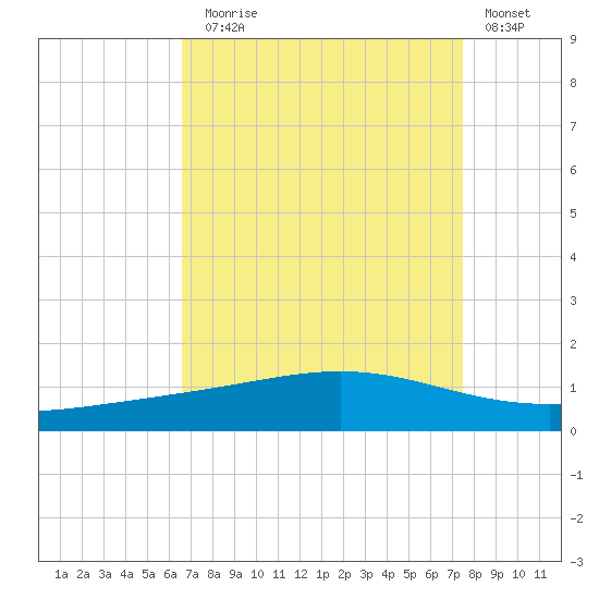 Pelican Islands tide chart for Sunday, August 28, 2022