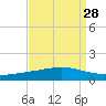 Pelican Islands tide chart for Sunday, August 28, 2022