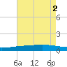 Pelican Islands tide chart for Tuesday, August 2, 2022