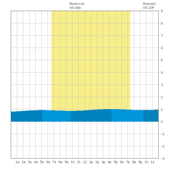 Pelican Islands tide chart for Tuesday, August 30, 2022