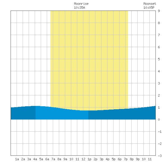 Pelican Islands tide chart for Wednesday, August 31, 2022