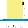Pelican Islands tide chart for Wednesday, August 3, 2022