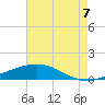 Pelican Islands tide chart for Sunday, August 7, 2022