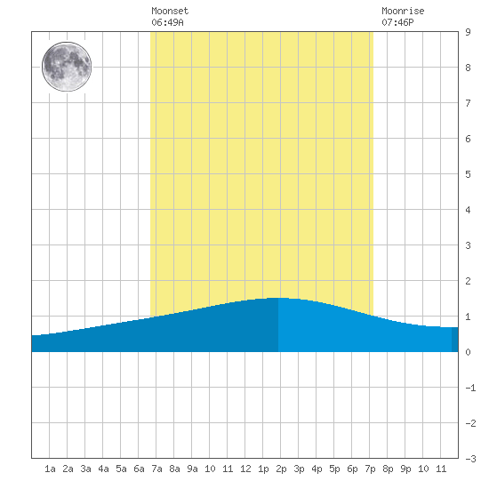 Pelican Islands tide chart for Saturday, September 10, 2022