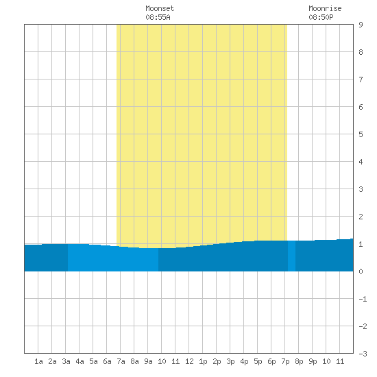 Pelican Islands tide chart for Monday, September 12, 2022