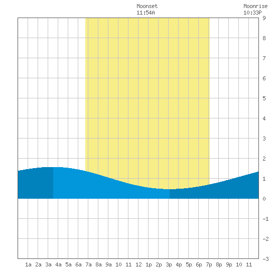 Pelican Islands tide chart for Thursday, September 15, 2022
