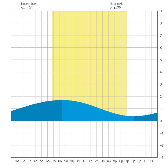 Pelican Islands tide chart for Tuesday, September 20, 2022